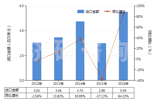2012-2016年中國酯膠(HS38063000)進口總額及增速統(tǒng)計 2012-2016年中國酯膠(HS38063000)進口總額及增速統(tǒng)計